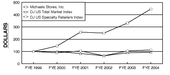 (PERFORMANCE GRAPH)